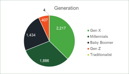 graph of generational demographics at Boise Cascade