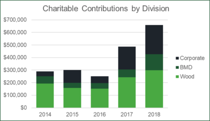 bar graph of charitable contributions by Boise Cascade